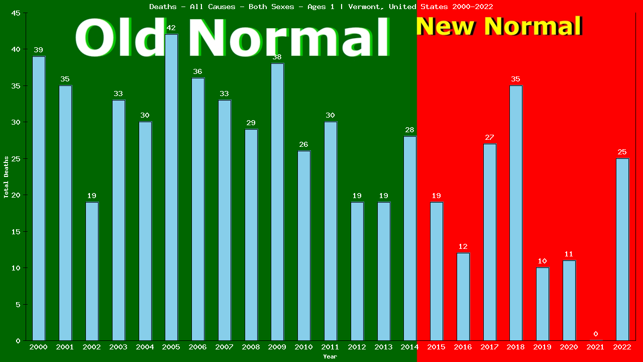 Graph showing Deaths - All Causes - Baby - In Their First Year Of Life | Vermont, United-states